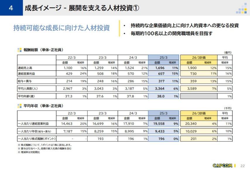 Capcom扩张计划：新建办公大楼 每年扩招100名员工(图2)