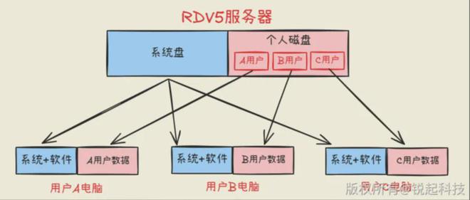 锐起智启效能跃升——RDV系统重塑办公新基准(图3)