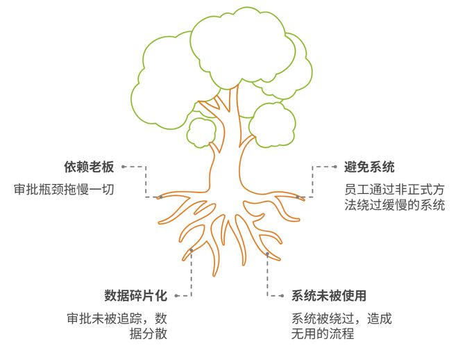 OA成“打卡机”？不是系统没用是老板没真放权！(图2)