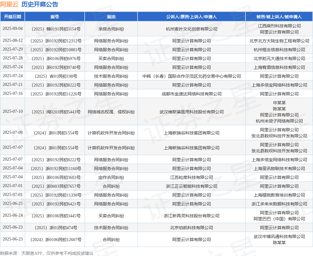 阿里云作为被告被上诉人的1起涉及计算机软件开发合同纠纷的诉讼将于2025年7月8日开庭(图1)