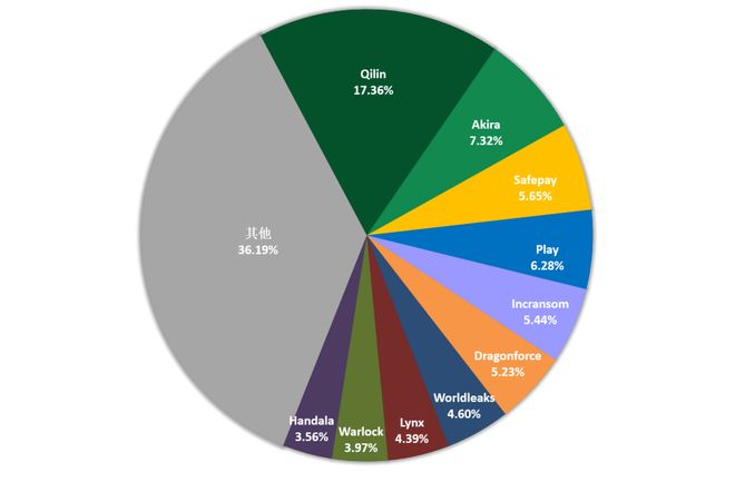 勒索月报360独家披露6月勒索软件流行态势Windows 10成攻击新跳板(图2)