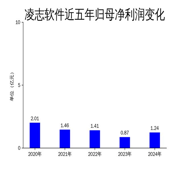 凌志软件2024年财报：营收增长近60%净利润增速放缓(图2)