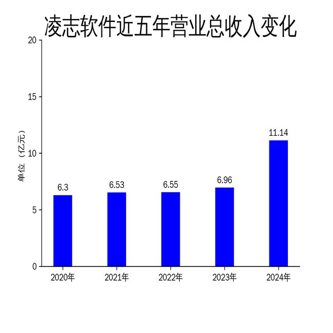凌志软件2024年财报：营收增长近60%净利润增速放缓(图1)
