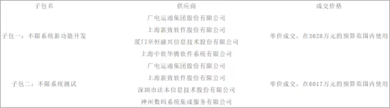 广州农商银行9000多万不限系统开发测试人力外包6家企业“瓜分”(图1)