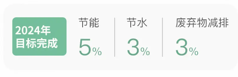 聚焦可持续发展道路Keep发布2024年ESG报告(图4)