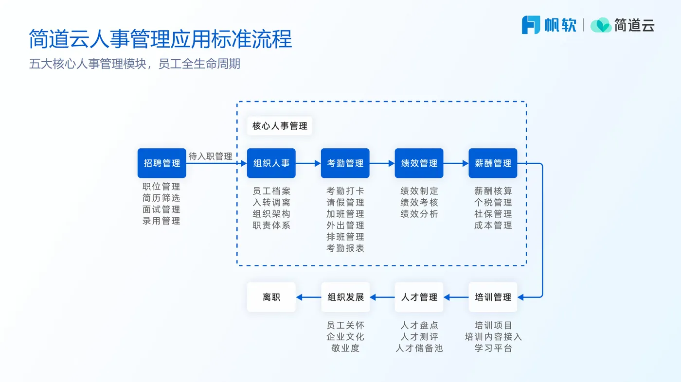 如何开发人事及OA管理系统的考勤管理板块？（附架构图+流程图+代码参考）(图1)