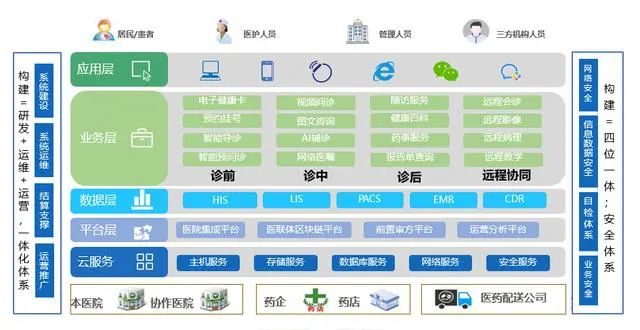 新一代智慧医院你了解多少？一文给你讲透彻(图2)