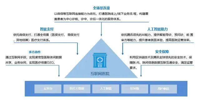 新一代智慧医院你了解多少？一文给你讲透彻(图5)