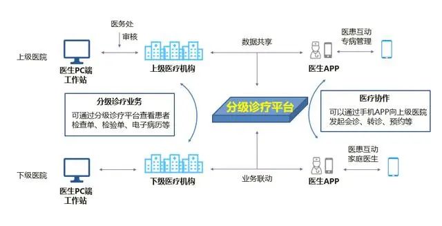新一代智慧医院你了解多少？一文给你讲透彻(图6)