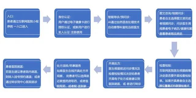 新一代智慧医院你了解多少？一文给你讲透彻(图7)