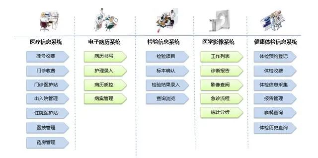 新一代智慧医院你了解多少？一文给你讲透彻(图3)
