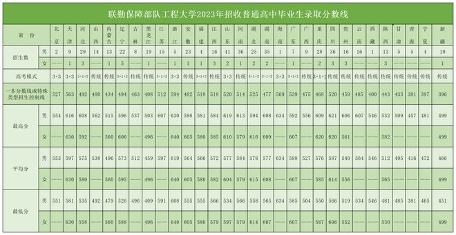 联勤保障部队工程大学2025年招收普通高中毕业生简章(图2)