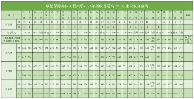 联勤保障部队工程大学2025年招收普通高中毕业生简章(图1)