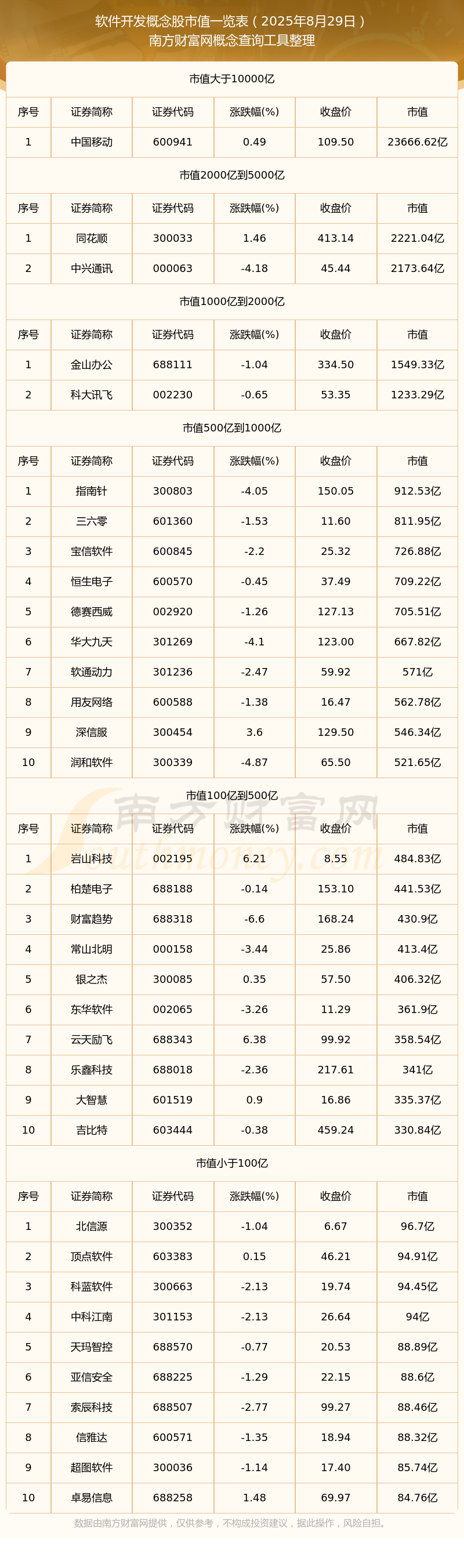 软件开发公司市值排名（2025年8月29日）