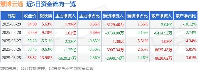 慧博云通（301316）8月29日主力资金净买入172亿元