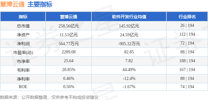 慧博云通（301316）8月29日主力资金净买入172亿元(图3)