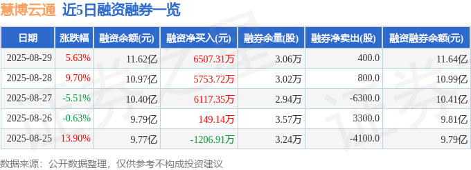 慧博云通（301316）8月29日主力资金净买入172亿元(图2)