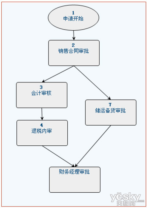 OA办公系统工作流应用案例四：并发流程