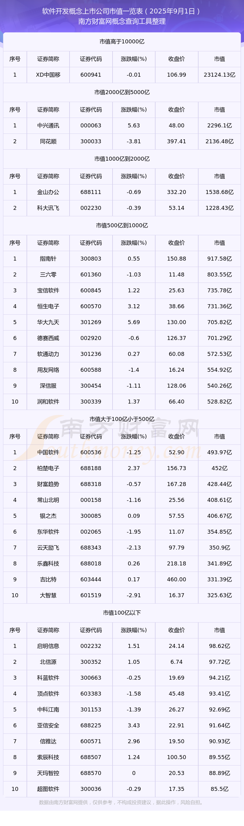 软件开发概念上市公司市值高的个股名单（2025年9月1日）