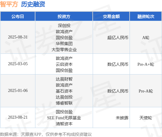 【投融资动态】智平方A轮融资额超亿人民币投资方为深创投、敦鸿资产等