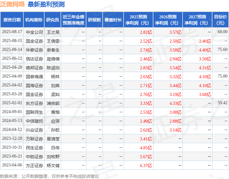 中邮证券：首次覆盖泛微网络给予增持评级