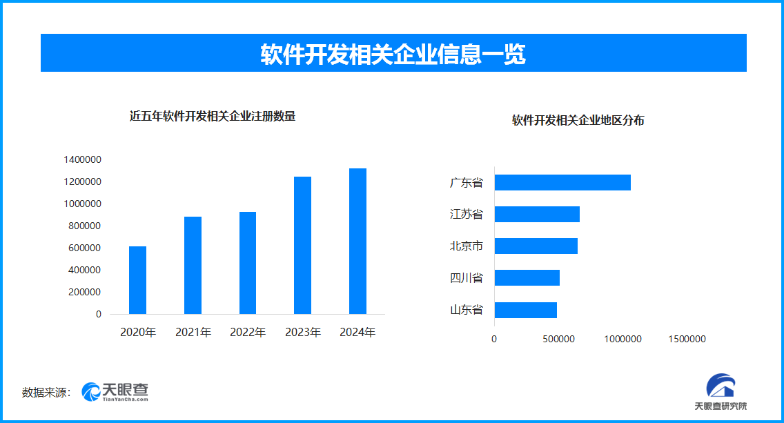 前7月我国软件业稳健增长 现存软件开发相关企业超7819万家