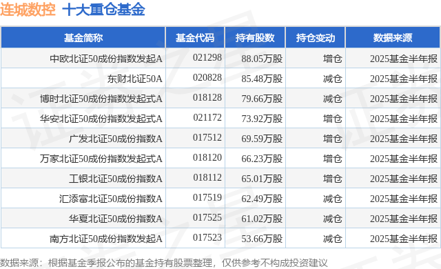 9月5日连城数控涨1117%中欧北证50成份指数发起A基金重仓该股