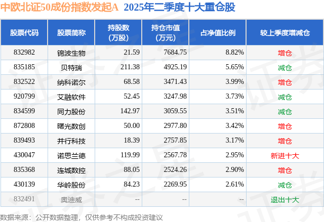 9月5日连城数控涨1117%中欧北证50成份指数发起A基金重仓该股(图2)