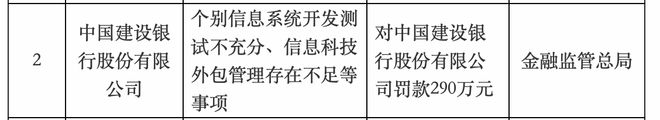 信息科技外包管理存在不足等事项建设银行被罚290万元