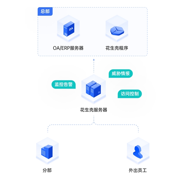桦加沙台风天贝锐花生壳内网穿透免费、快速远程访问办公系统