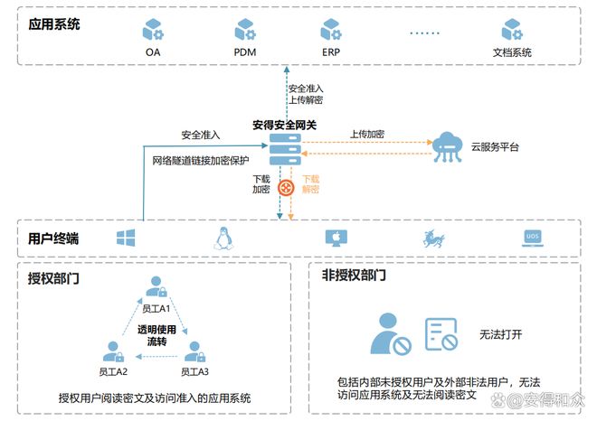 OACRMERP等企业业务系统如何防泄密安全网关加密来支持(图2)