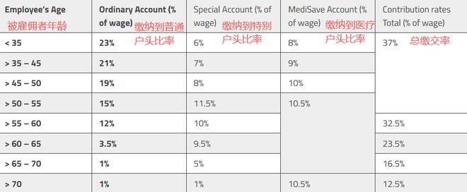 新加坡CPF OA最全解析！可用于买房、投资、完成学业、支付保险(图3)
