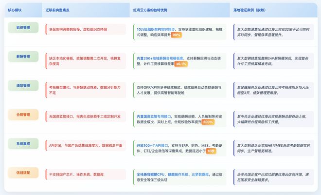 从SAP到国产HR系统：红海云一体化迁移方案深度解读(图2)