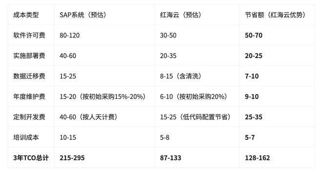 从SAP到国产HR系统：红海云一体化迁移方案深度解读(图3)