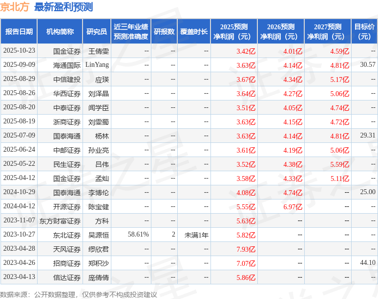 京北方：10月23日召开业绩说明会埃普斯国际、长盛基金等多家机构参与