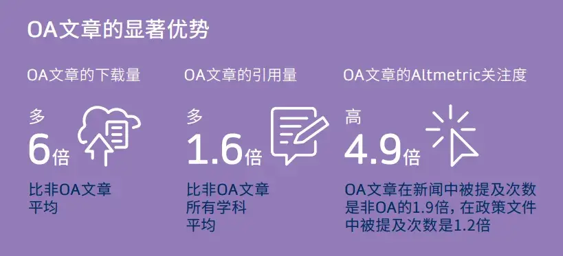 订阅模式出版和OA出版有何异同？ 开放获取周(图3)