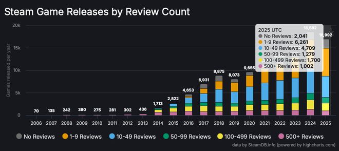3A太贵、独游太多2A游戏会是个机会吗？