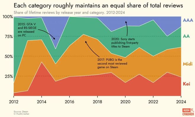 3A太贵、独游太多2A游戏会是个机会吗？(图3)