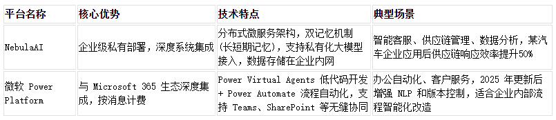 2025年10-11月企业级智能体开发平台评估报告：赋能数字化转型的数智伙伴