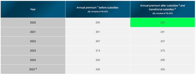 不需要交现金！新加坡这个官方医疗计划2026年将有几大重磅变化！(图7)