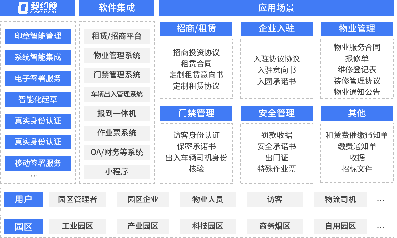 契约锁推出大型园区招商-租赁-物业-门禁全场景电子签方案