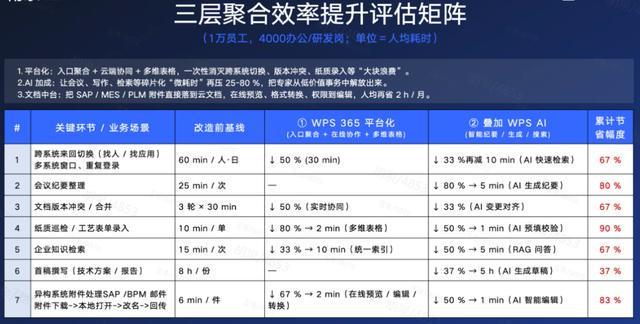 一表统筹多项任务 WPS 365赋能银行管理高质量提效