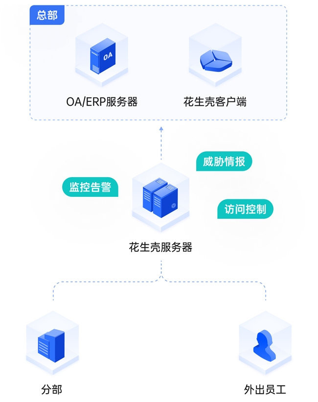 假期不用在公司值班3步打通OAERP远程也能搞定紧急订单(图1)