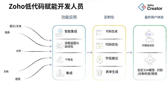 低代码开发 VS 技术外包：2025年选型全攻略(图2)