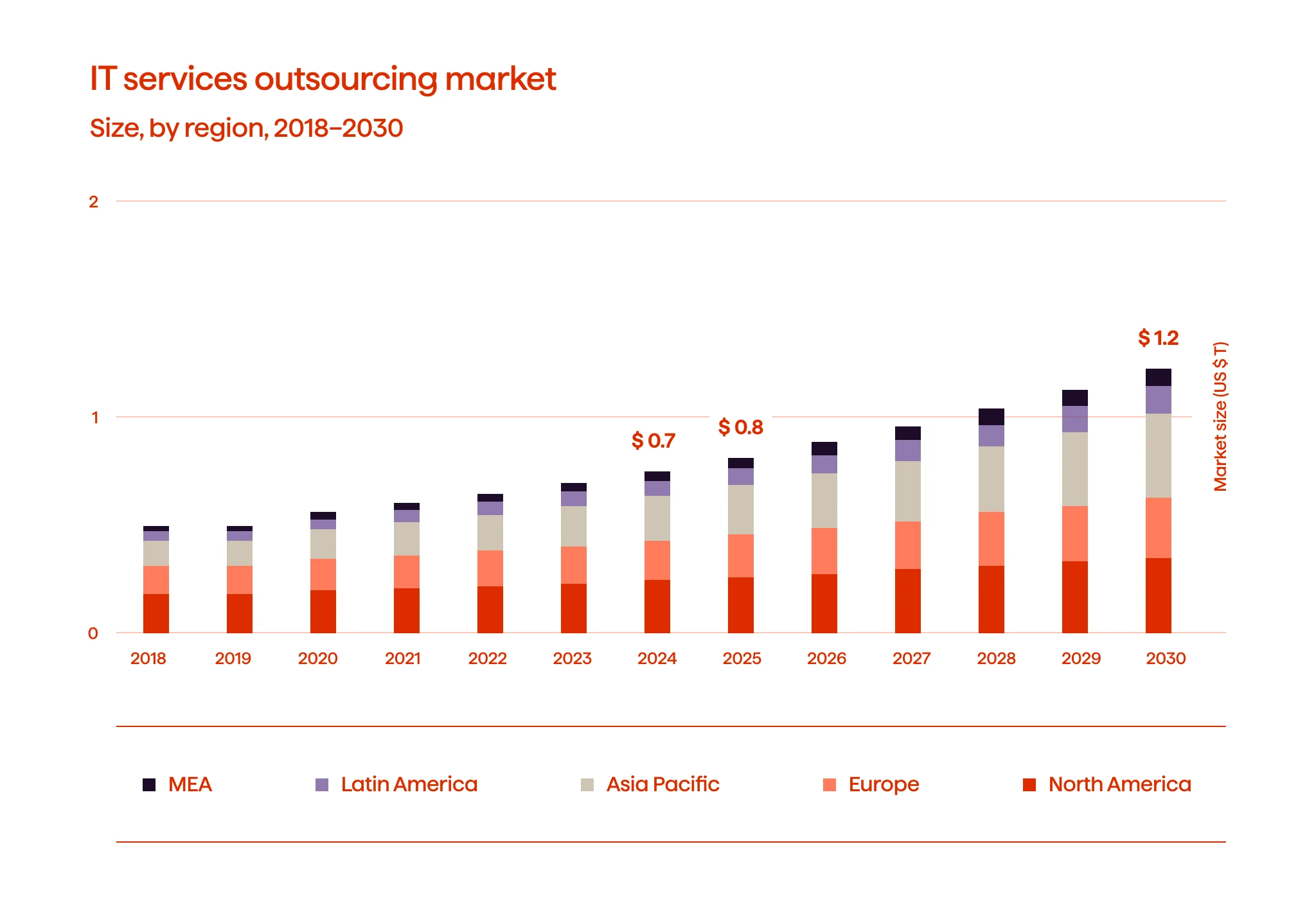 2024-2030全球IT外包市场洞察：76%企业采用率推动万亿美元规模