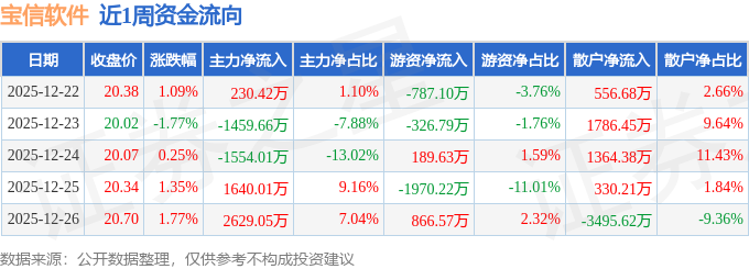 本周盘点（1222-1226）：宝信软件周涨268%主力资金合计净流入148581万元