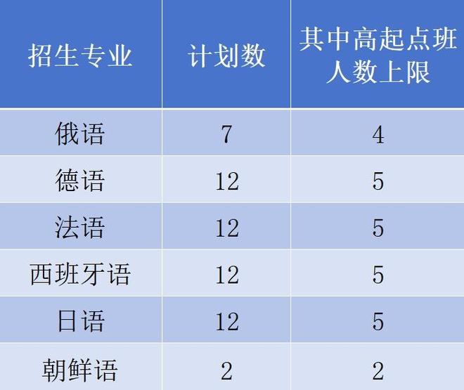 复旦2026年外语类保送生招生简章+报名流程来了