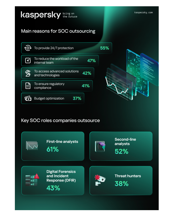 在建立安全运营中心（SOC）时近90%的企业倾向于选择外包或混合模式