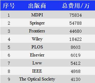 第一名超3亿2025在中国版面费收益最多、发文最多前25个OA期刊名单(图2)