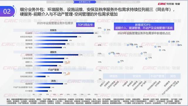 克而瑞副总裁张兆娟：锚定高质量发展设施管理行业全景洞察丨设施峰会后记(图8)